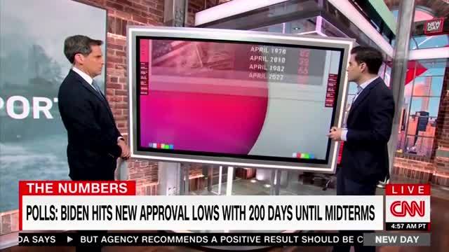 CNN’s Enten: Biden’s Net Approval Rating on Economy ‘the Worst on Record’