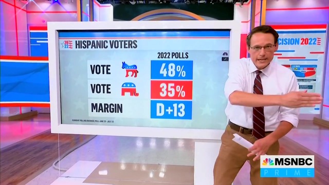 MSNBC’s Kornacki: ‘Hispanics Are Now Voting Democratic By Just 13 Points’; The Margin Was 38 Points in 2016