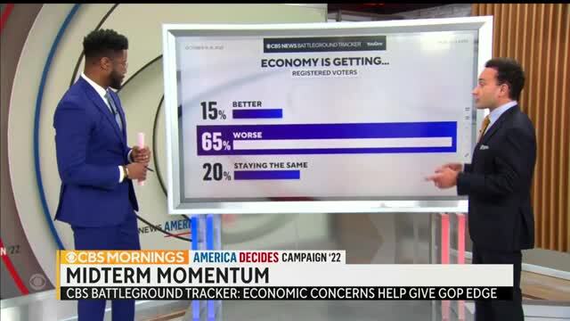 CBS: 65% of Americans Say Economy Is Getting Worse Under Biden, Plurality Blame Democrats