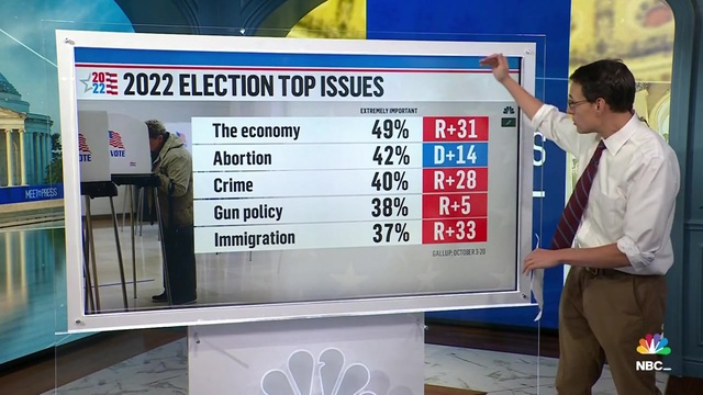 NBC’s Kornacki: ‘Republicans Have Massive Advantages Over Democrats’ on the Issues of the Economy, Crime, and Immigration