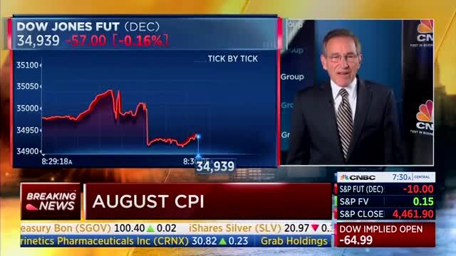 CNBC: Inflation Is Back on the Rise, up 3.7% Over Last Year — ‘Hotter Than Expected’