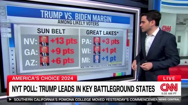CNN’s Enten on NYT Poll Showing Massive Trump Lead in Battleground States: ‘An Absolute Disaster’ for Biden Camp